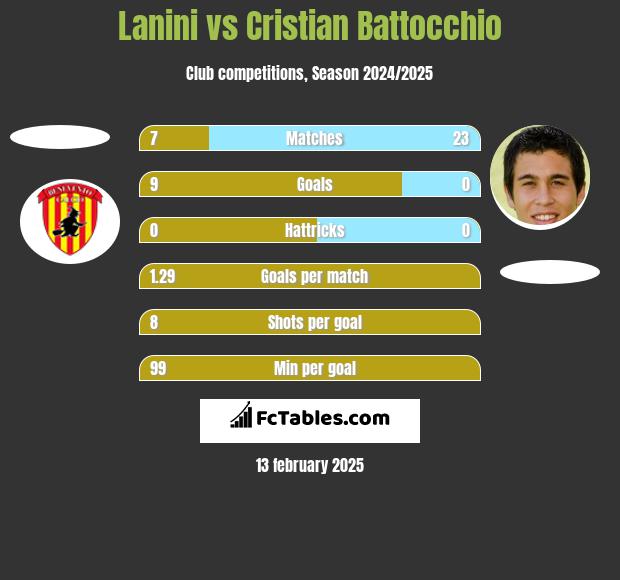 Lanini vs Cristian Battocchio h2h player stats