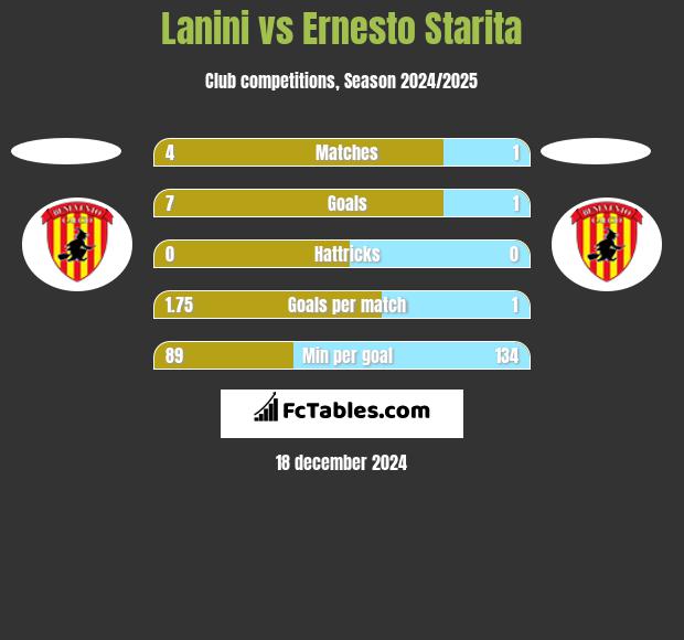 Lanini vs Ernesto Starita h2h player stats