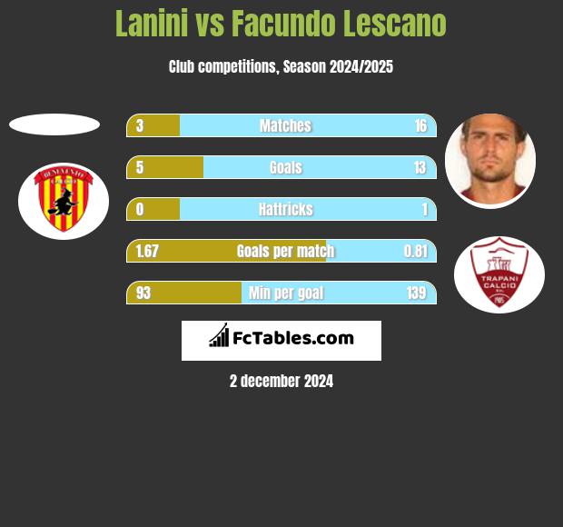 Lanini vs Facundo Lescano h2h player stats