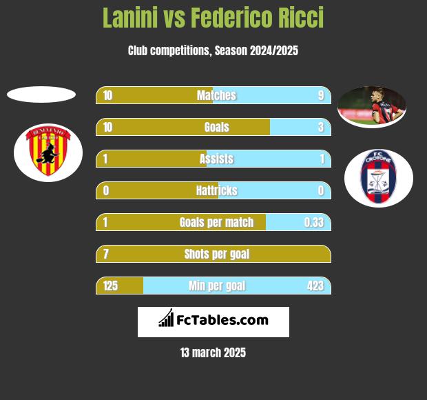 Lanini vs Federico Ricci h2h player stats