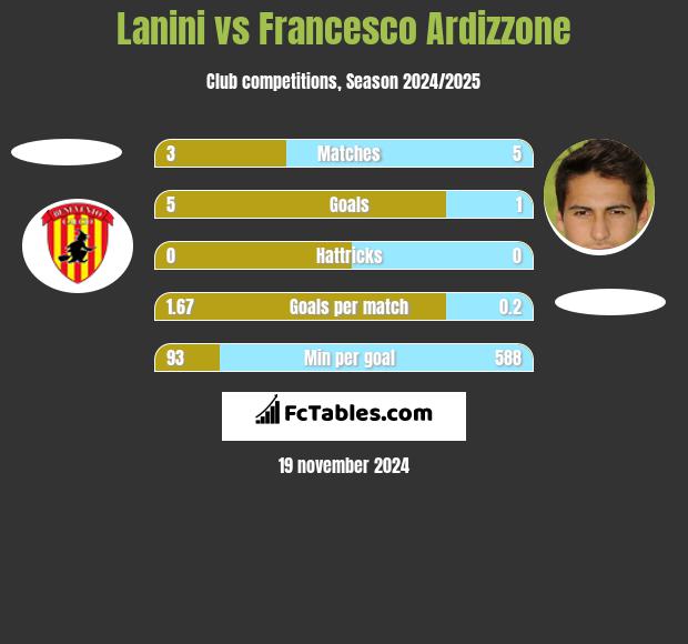 Lanini vs Francesco Ardizzone h2h player stats