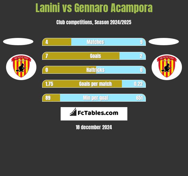 Lanini vs Gennaro Acampora h2h player stats