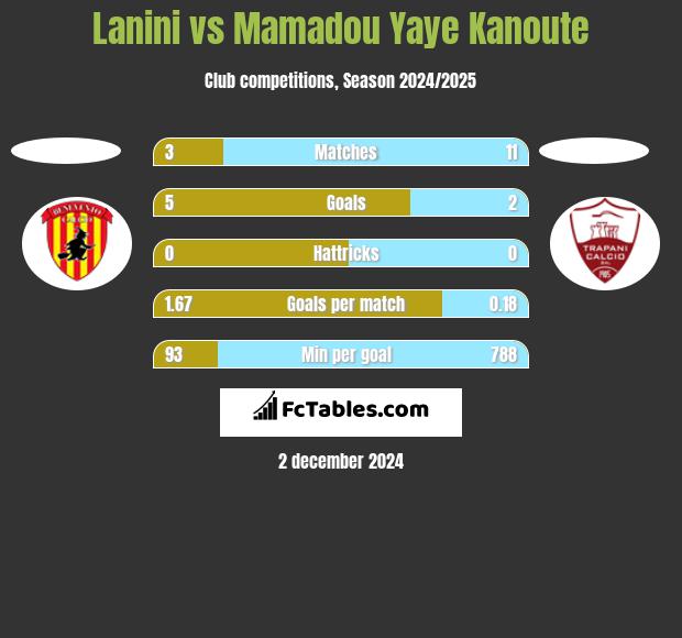 Lanini vs Mamadou Yaye Kanoute h2h player stats