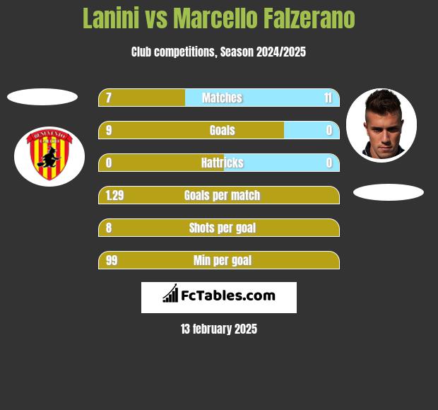 Lanini vs Marcello Falzerano h2h player stats