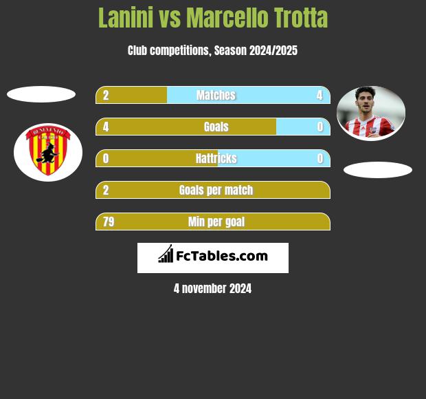 Lanini vs Marcello Trotta h2h player stats