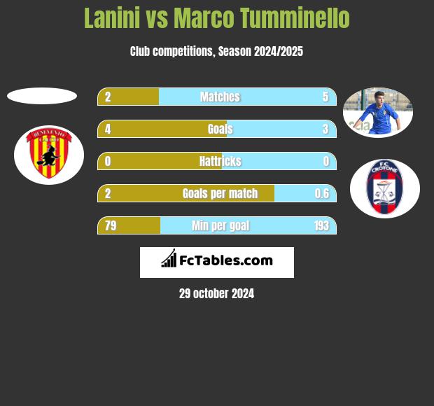 Lanini vs Marco Tumminello h2h player stats