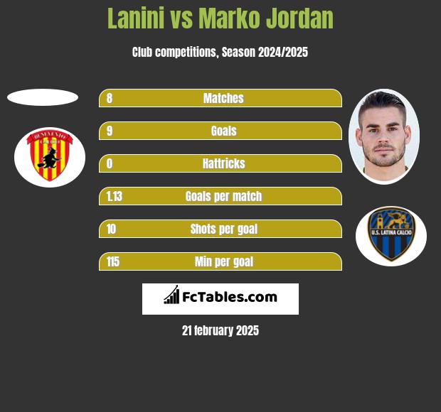 Lanini vs Marko Jordan h2h player stats