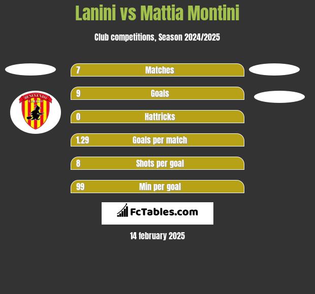 Lanini vs Mattia Montini h2h player stats