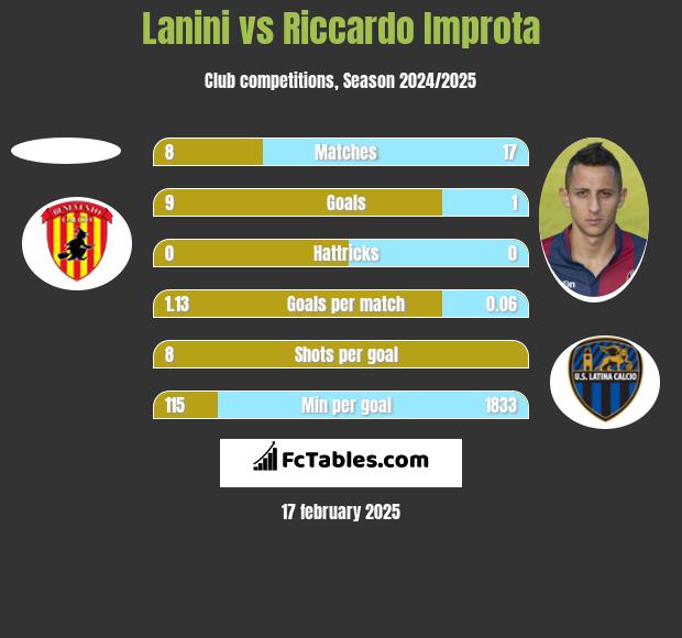 Lanini vs Riccardo Improta h2h player stats