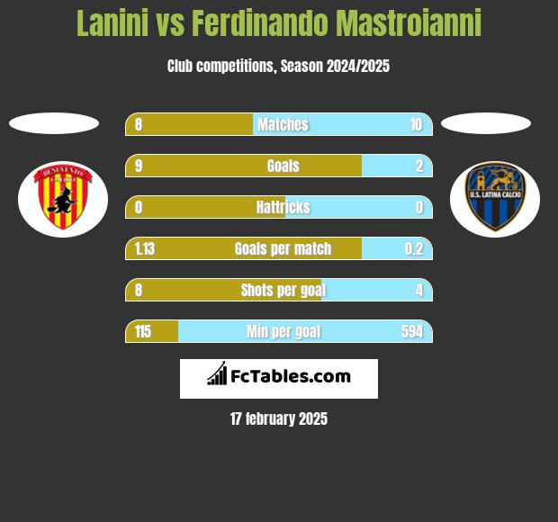 Lanini vs Ferdinando Mastroianni h2h player stats