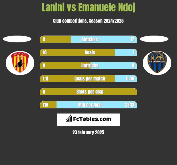 Lanini vs Emanuele Ndoj h2h player stats