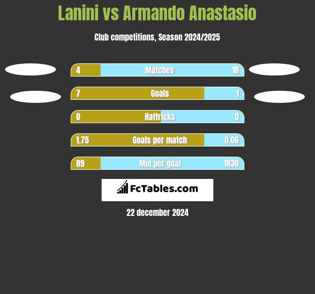 Lanini vs Armando Anastasio h2h player stats