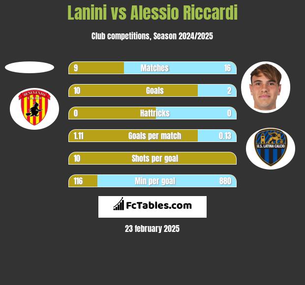 Lanini vs Alessio Riccardi h2h player stats