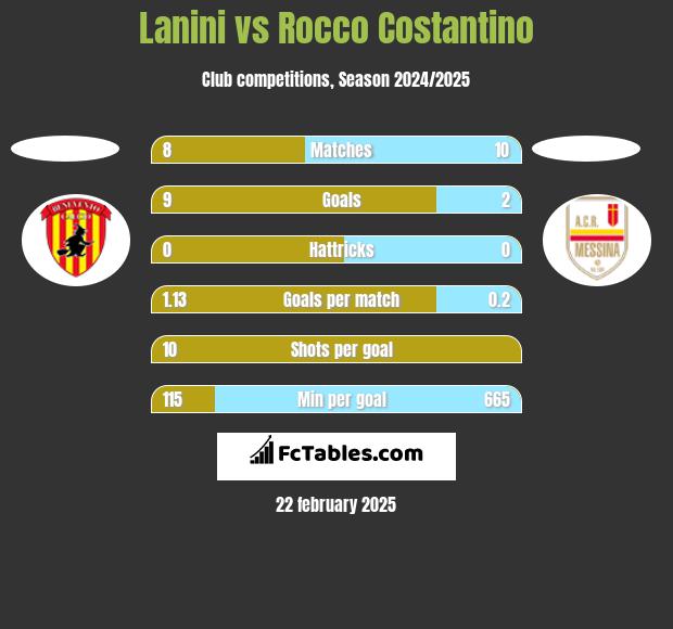 Lanini vs Rocco Costantino h2h player stats