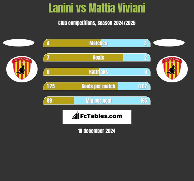 Lanini vs Mattia Viviani h2h player stats