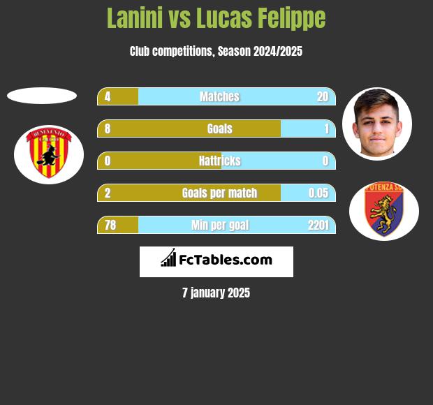 Lanini vs Lucas Felippe h2h player stats