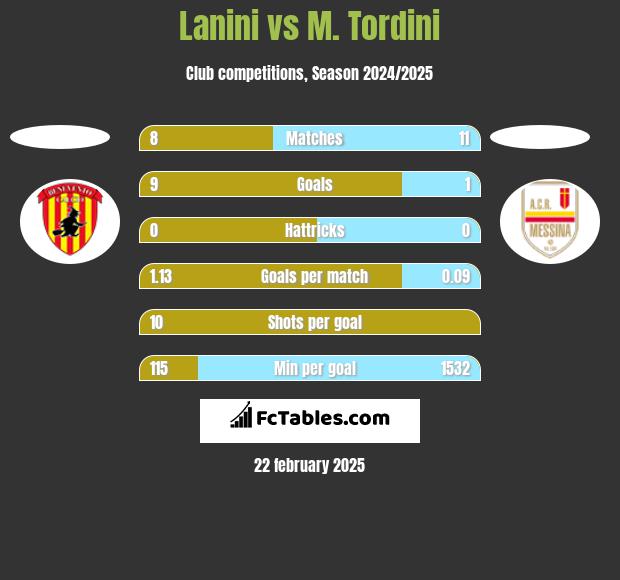 Lanini vs M. Tordini h2h player stats