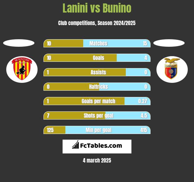 Lanini vs Bunino h2h player stats