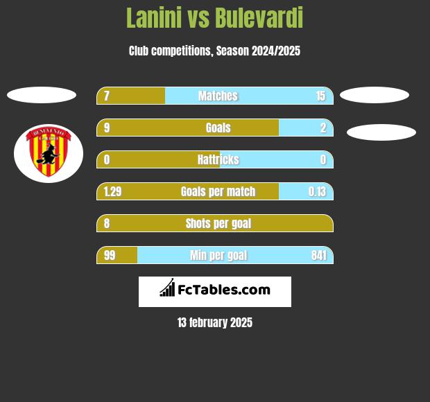 Lanini vs Bulevardi h2h player stats