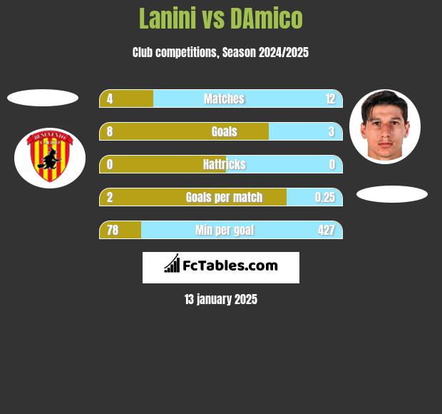 Lanini vs DAmico h2h player stats