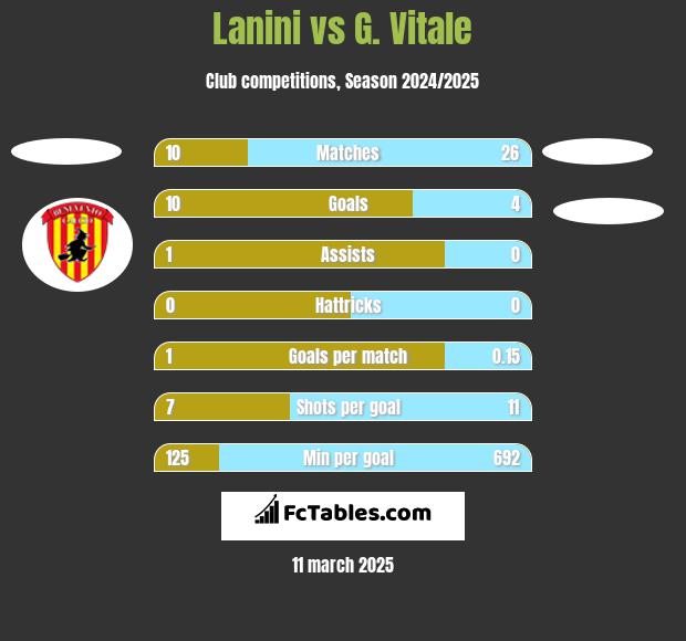 Lanini vs G. Vitale h2h player stats