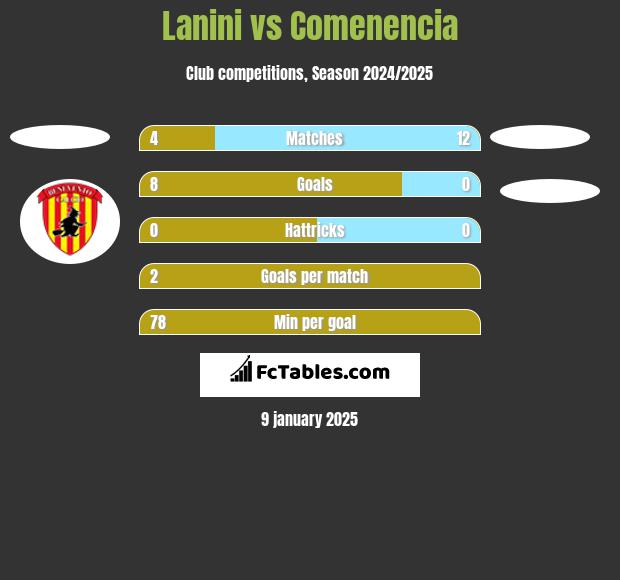 Lanini vs Comenencia h2h player stats