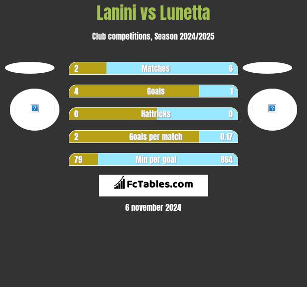 Lanini vs Lunetta h2h player stats