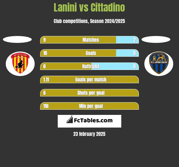 Lanini vs Cittadino h2h player stats