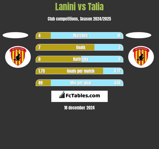 Lanini vs Talia h2h player stats