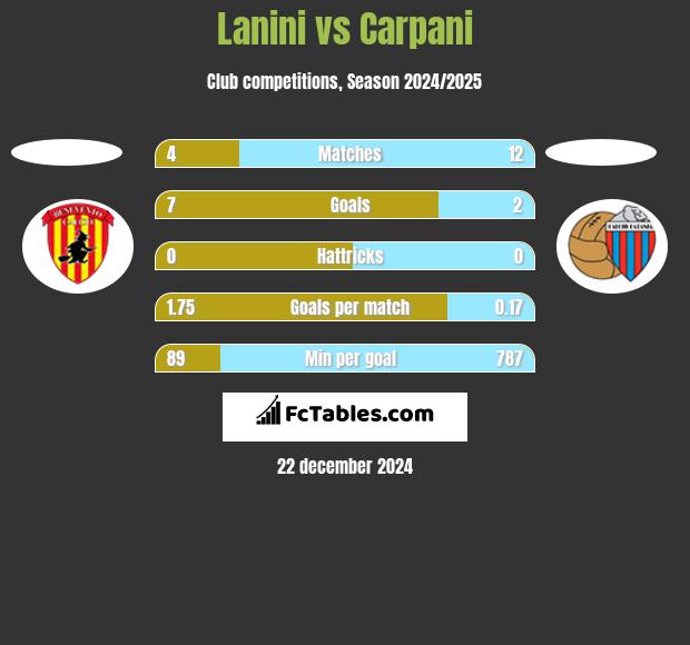 Lanini vs Carpani h2h player stats