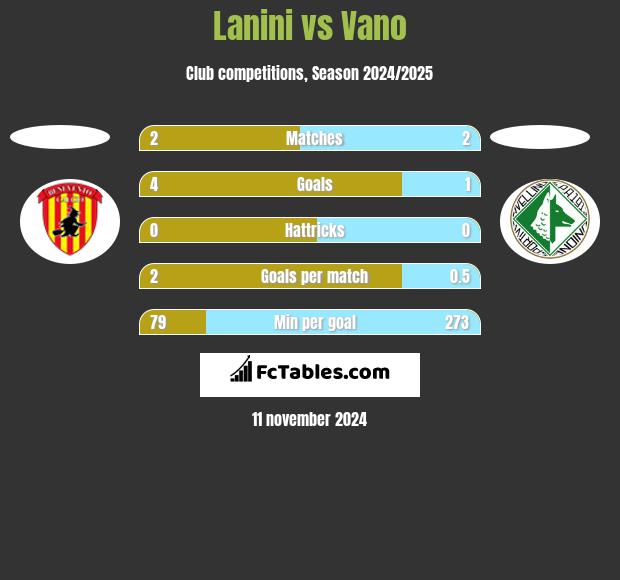 Lanini vs Vano h2h player stats