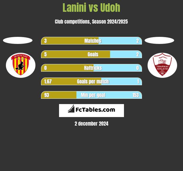 Lanini vs Udoh h2h player stats