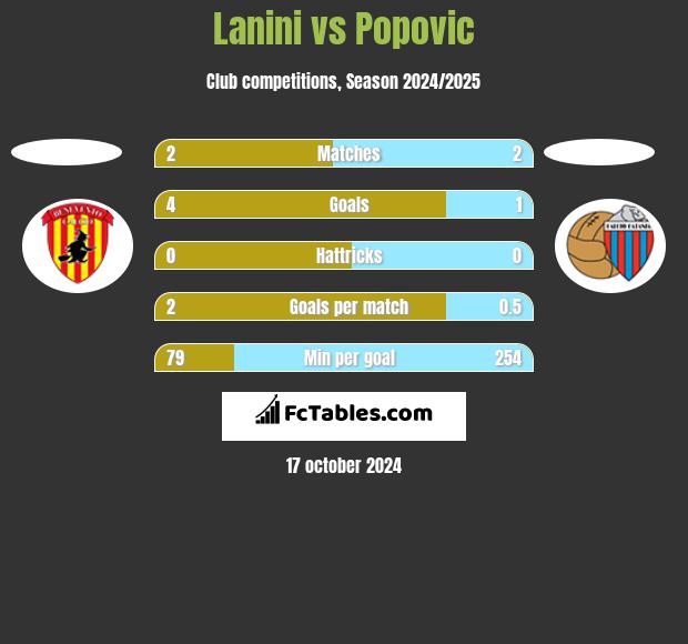 Lanini vs Popovic h2h player stats