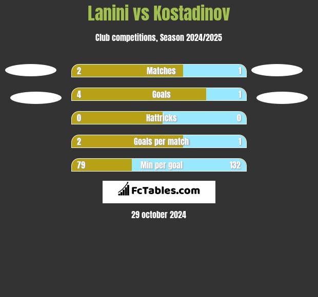 Lanini vs Kostadinov h2h player stats