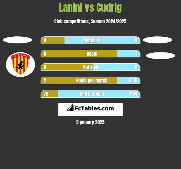 Lanini vs Cudrig h2h player stats