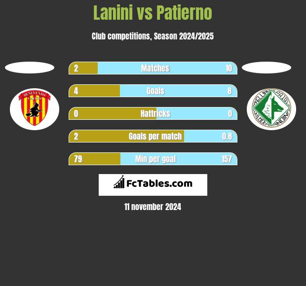 Lanini vs Patierno h2h player stats