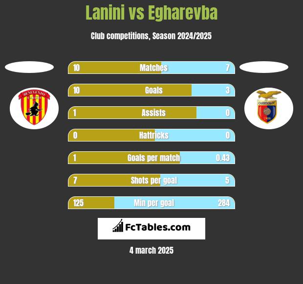 Lanini vs Egharevba h2h player stats