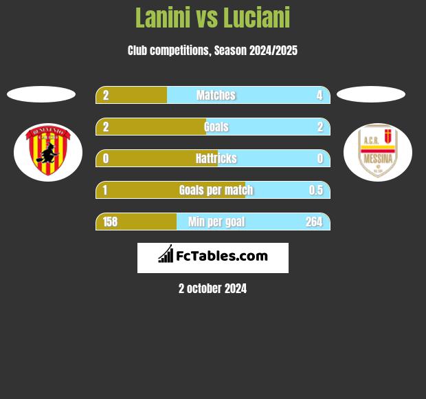 Lanini vs Luciani h2h player stats