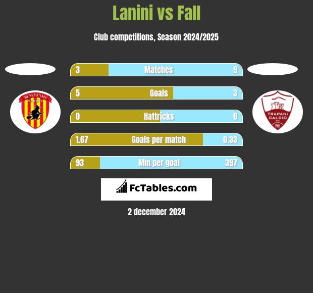 Lanini vs Fall h2h player stats