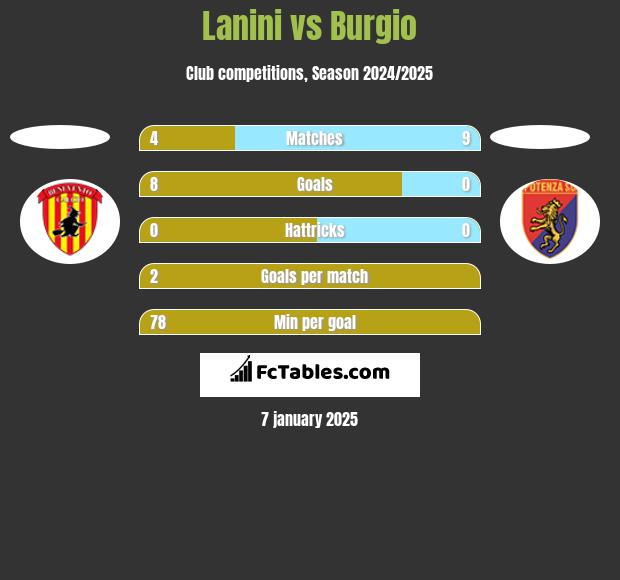 Lanini vs Burgio h2h player stats