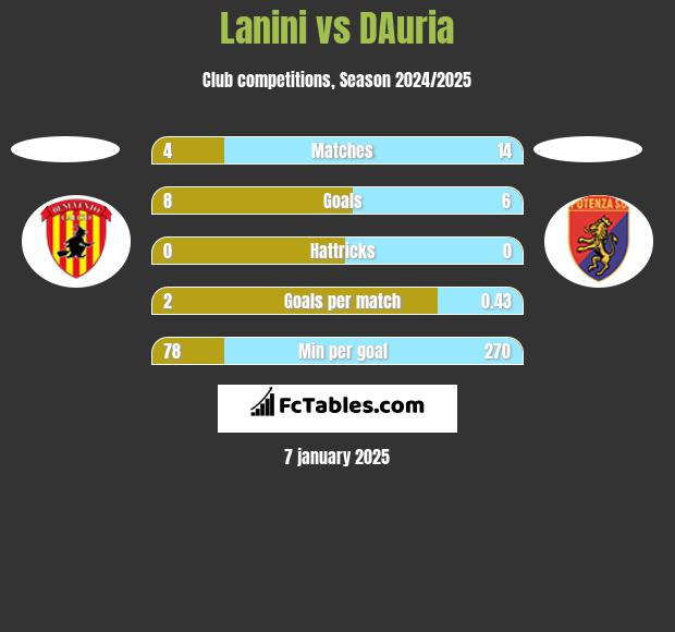 Lanini vs DAuria h2h player stats