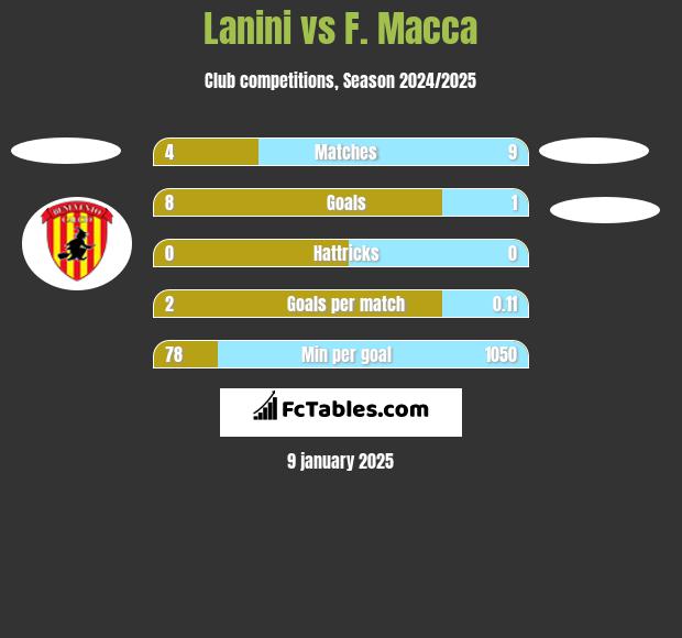 Lanini vs F. Macca h2h player stats