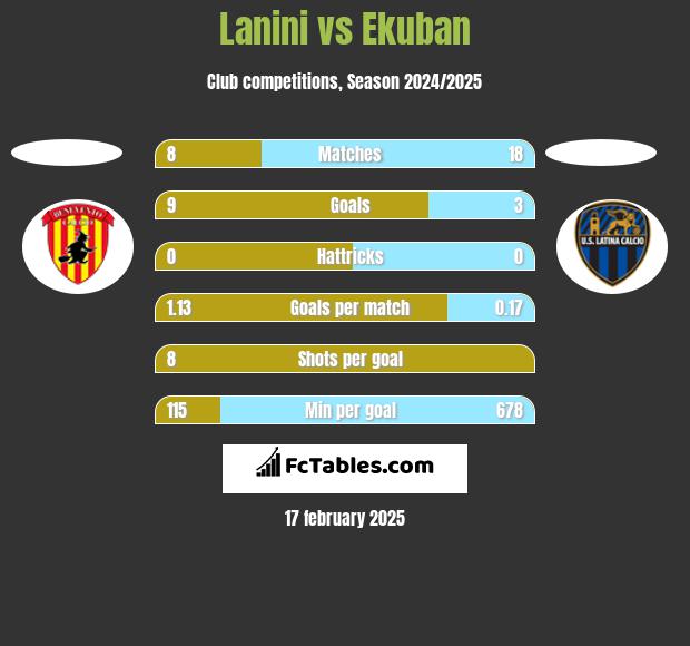 Lanini vs Ekuban h2h player stats