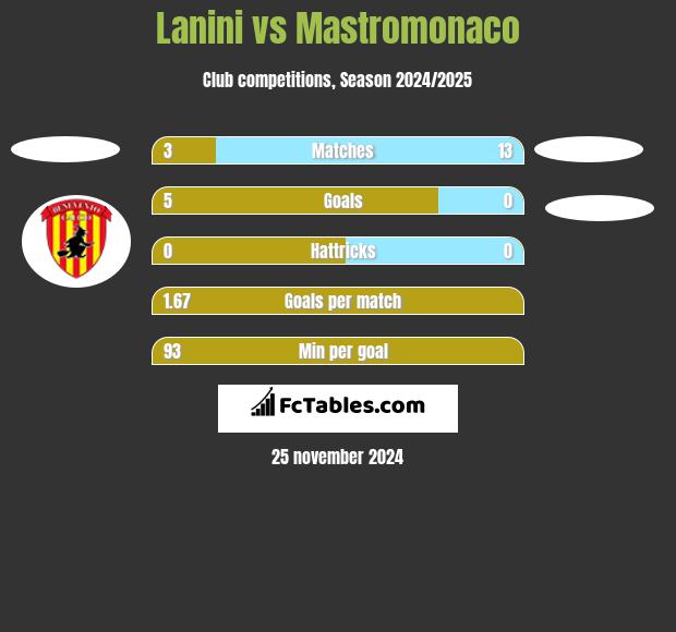 Lanini vs Mastromonaco h2h player stats