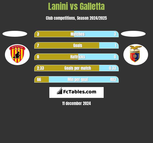 Lanini vs Galletta h2h player stats