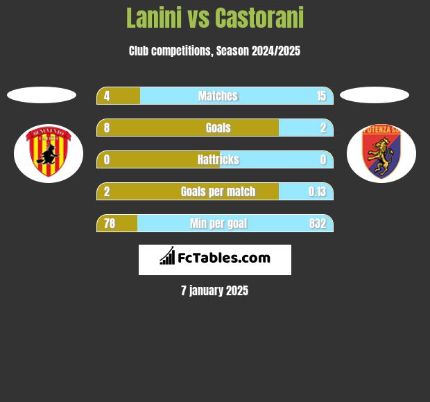 Lanini vs Castorani h2h player stats