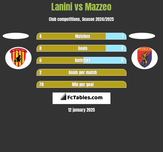 Lanini vs Mazzeo h2h player stats