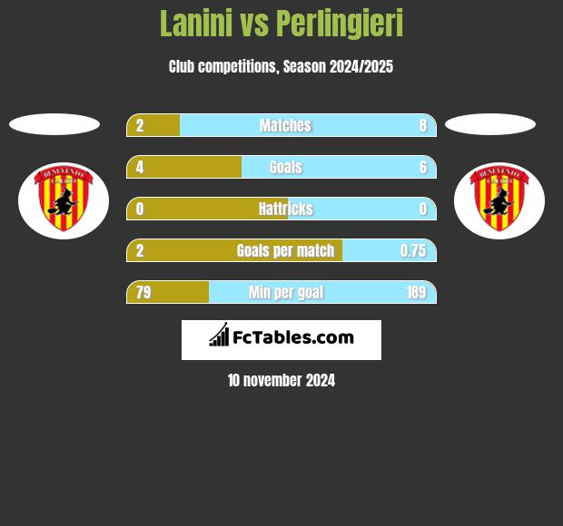 Lanini vs Perlingieri h2h player stats