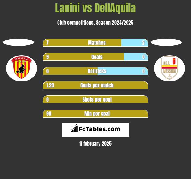 Lanini vs DellAquila h2h player stats