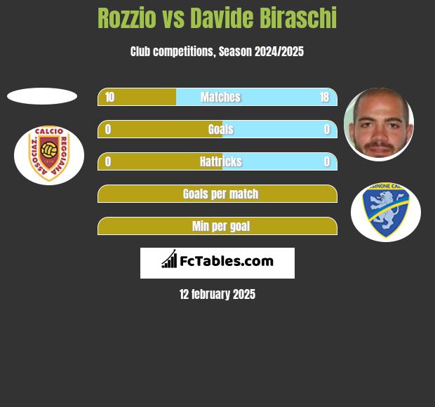 Rozzio vs Davide Biraschi h2h player stats